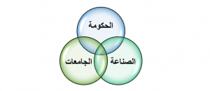 حاضنات الأعمال والابتكار