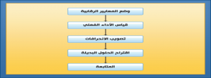 خطوات الرقابة الإدارية