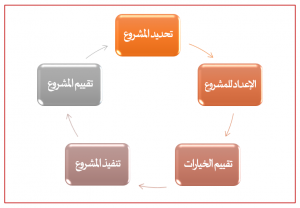 خطوات إنشاء المشروع الصغير