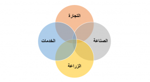 ماهو المشروع التجاري؟