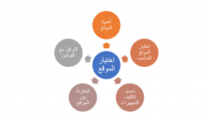اختيار الموقع المناسب للمشروع الصغير