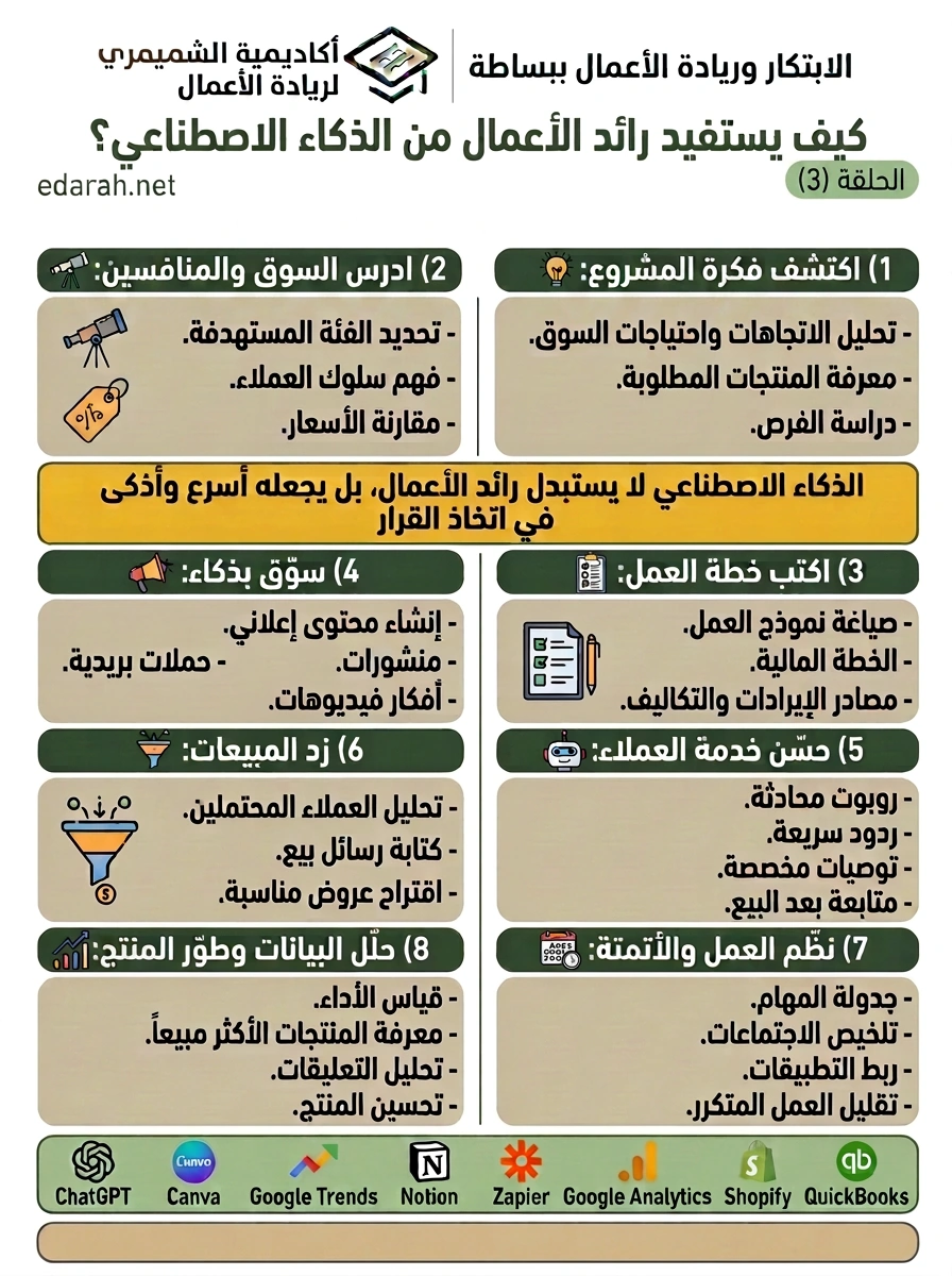 كيف يستفيد رائد الأعمال من الذكاء الاصطناعي؟، الحلقة 3
