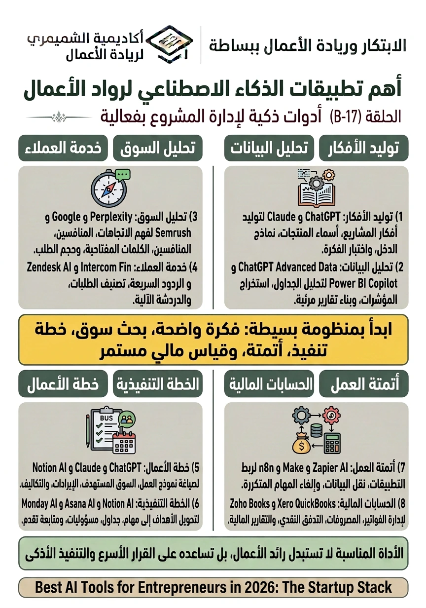 أهم تطبيقات الذكاء الاصطناعي لرواد الأعمال، الحلقة B-17