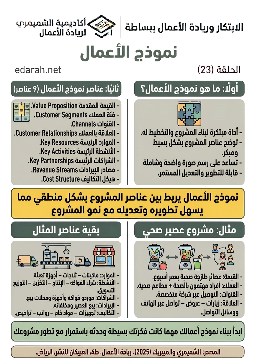 نموذج الأعمال، الحلقة 23