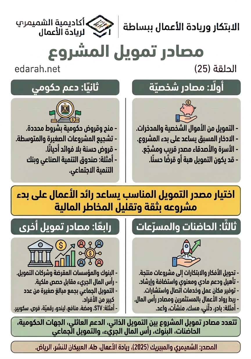 مصادر تمويل المشروع، الحلقة 25