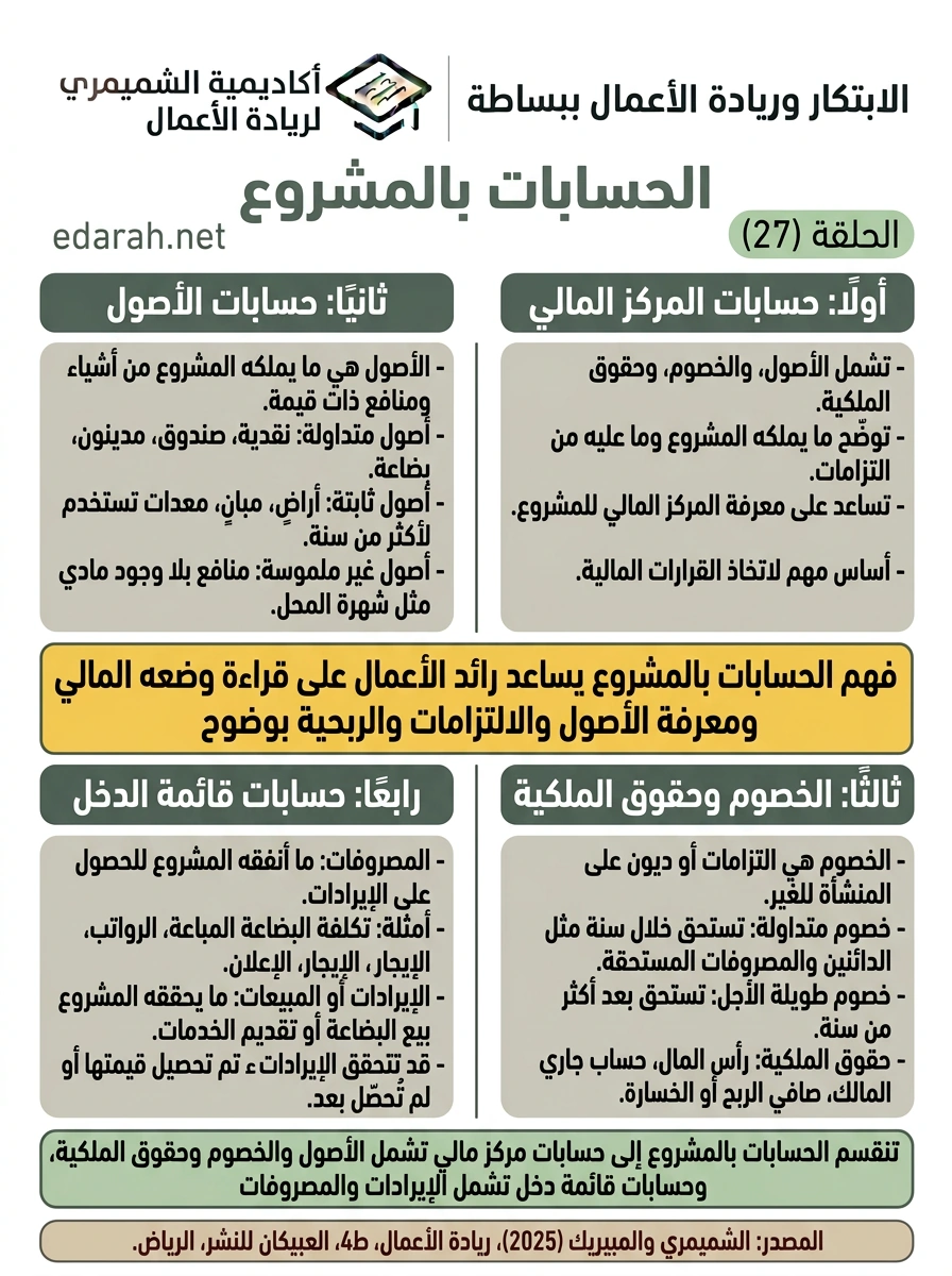 الحسابات بالمشروع، الحلقة 27
