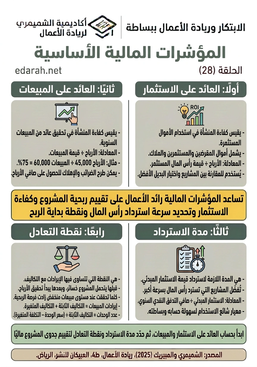 المؤشرات المالية الأساسية، الحلقة 28