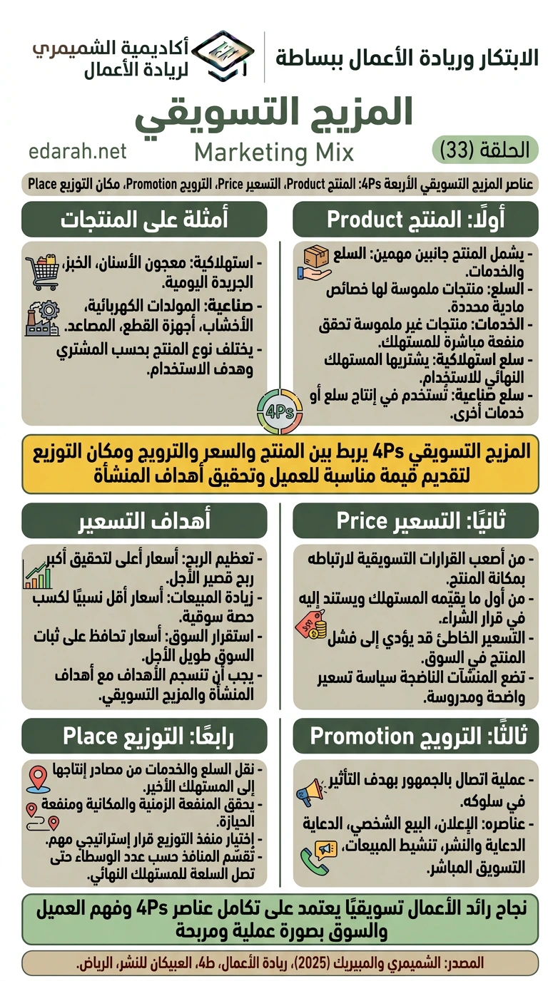 المزيج التسويقي، الحلقة 33