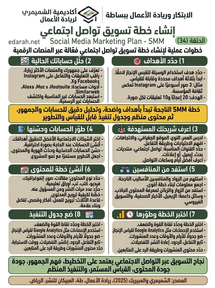 إنشاء خطة تسويق تواصل اجتماعي، الحلقة 34