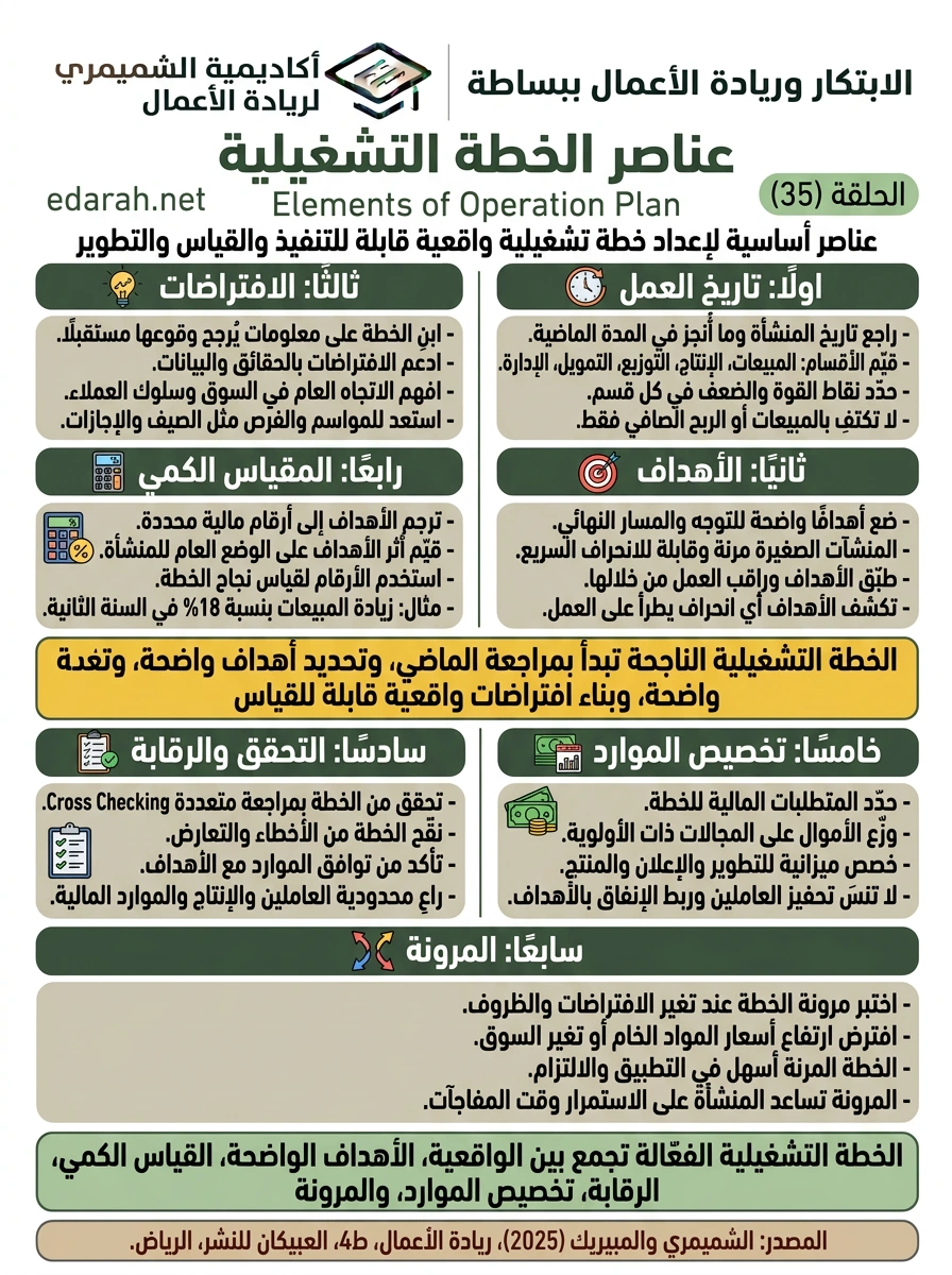عناصر الخطة التشغيلية، الحلقة 35