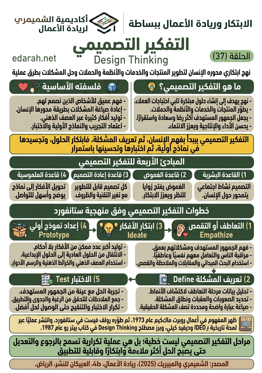 التفكير التصميمي، الحلقة 37