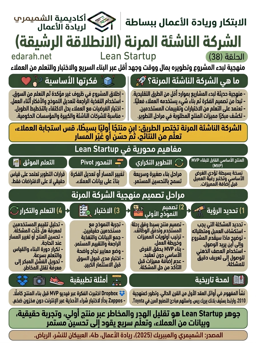 الشركة الناشئة المرنة (الانطلاقة الرشيقة)، الحلقة 38